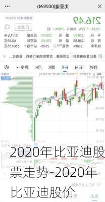 2020年比亚迪股票走势-2020年比亚迪股价