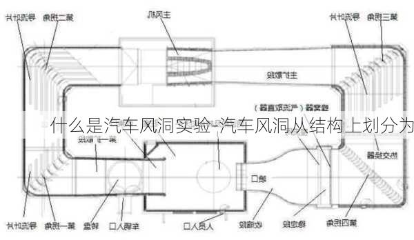 什么是汽车风洞实验-汽车风洞从结构上划分为