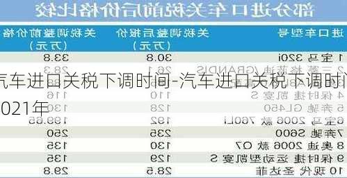 汽车进口关税下调时间-汽车进口关税下调时间2021年