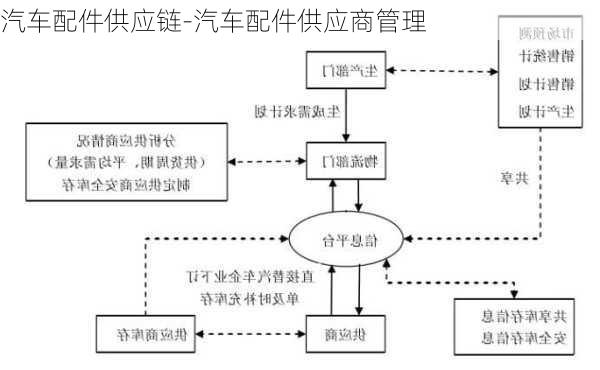 汽车配件供应链-汽车配件供应商管理