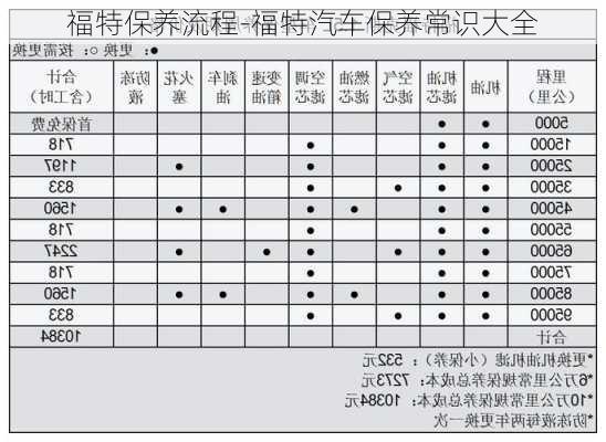 福特保养流程-福特汽车保养常识大全