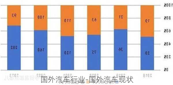 国外汽车行业-国外汽车现状