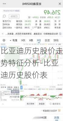 比亚迪历史股价走势特征分析-比亚迪历史股价表