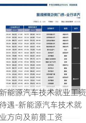 新能源汽车技术就业工资待遇-新能源汽车技术就业方向及前景工资