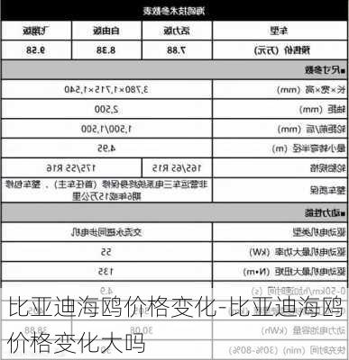 比亚迪海鸥价格变化-比亚迪海鸥价格变化大吗