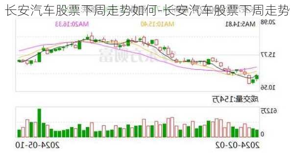 长安汽车股票下周走势如何-长安汽车股票下周走势