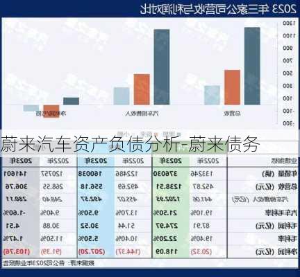 蔚来汽车资产负债分析-蔚来债务