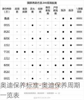 奥迪保养标准-奥迪保养周期一览表