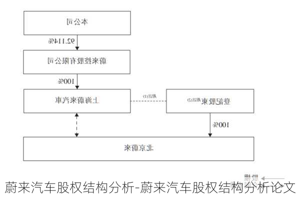 蔚来汽车股权结构分析-蔚来汽车股权结构分析论文