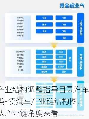 产业结构调整指导目录汽车类-读汽车产业链结构图,从产业链角度来看