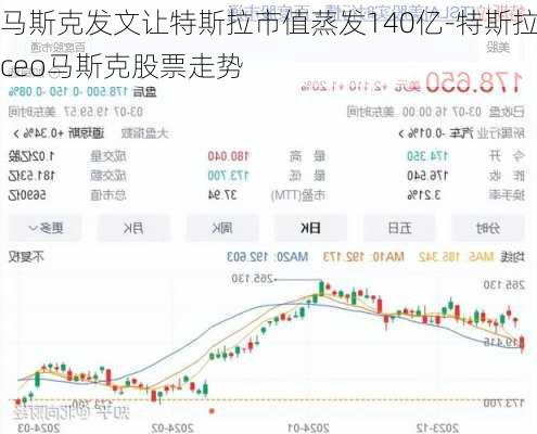 马斯克发文让特斯拉市值蒸发140亿-特斯拉ceo马斯克股票走势