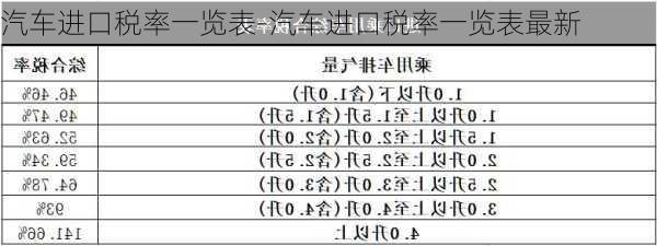 汽车进口税率一览表-汽车进口税率一览表最新