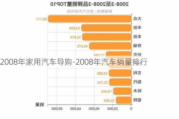 2008年家用汽车导购-2008年汽车销量排行