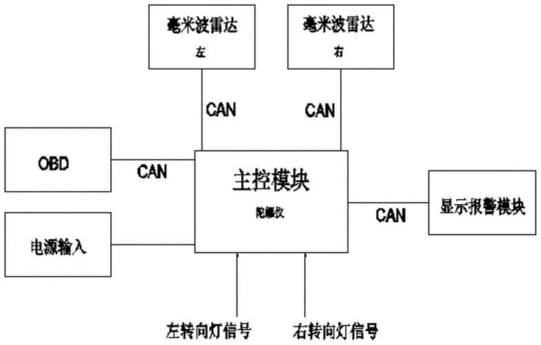 智能汽车防撞系统设计-智能汽车防撞系统设计方案