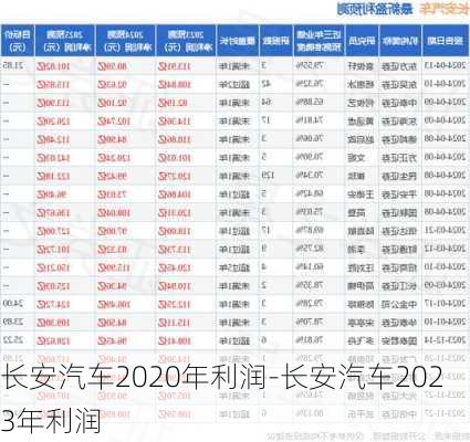 长安汽车2020年利润-长安汽车2023年利润