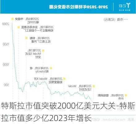 特斯拉市值突破2000亿美元大关-特斯拉市值多少亿2023年增长