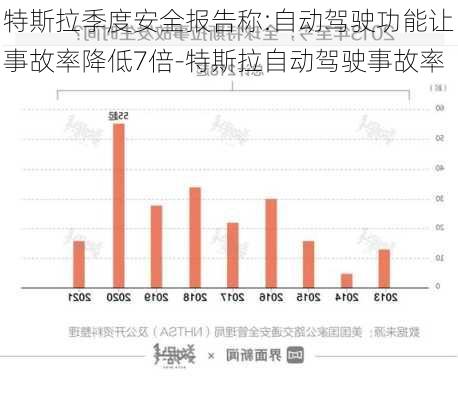 特斯拉季度安全报告称:自动驾驶功能让事故率降低7倍-特斯拉自动驾驶事故率