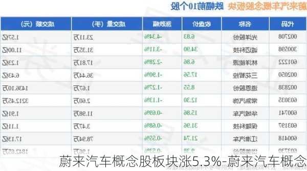 蔚来汽车概念股板块涨5.3%-蔚来汽车概念