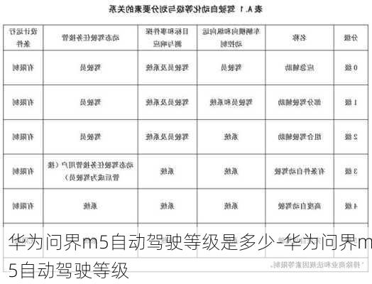 华为问界m5自动驾驶等级是多少-华为问界m5自动驾驶等级