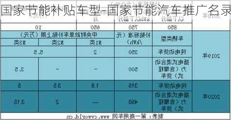 国家节能补贴车型-国家节能汽车推广名录