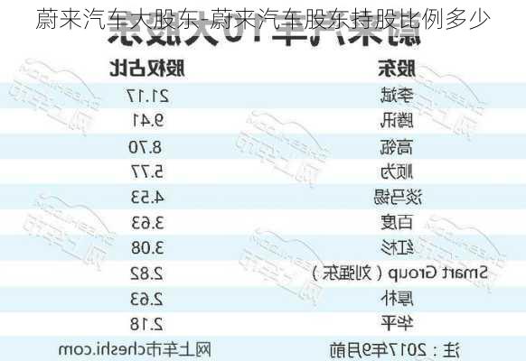 蔚来汽车大股东-蔚来汽车股东持股比例多少