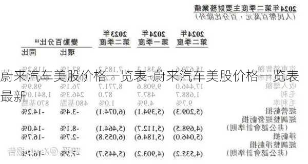 蔚来汽车美股价格一览表-蔚来汽车美股价格一览表最新