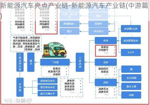 新能源汽车亮点产业链-新能源汽车产业链(中游篇)