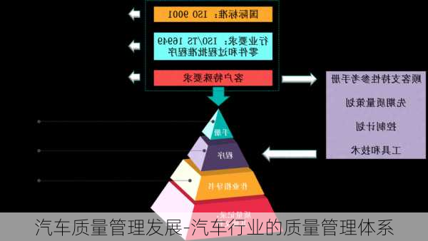 汽车质量管理发展-汽车行业的质量管理体系