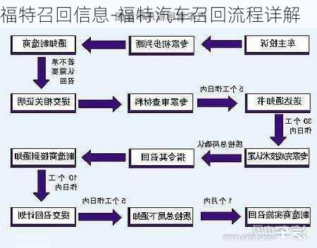 福特召回信息-福特汽车召回流程详解