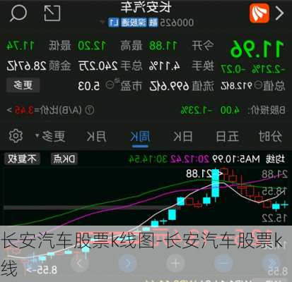 长安汽车股票k线图-长安汽车股票k线
