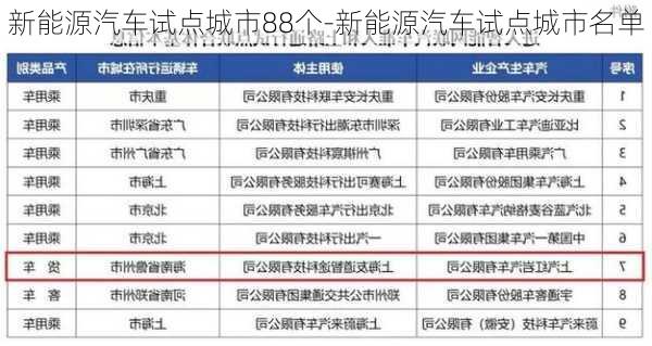 新能源汽车试点城市88个-新能源汽车试点城市名单