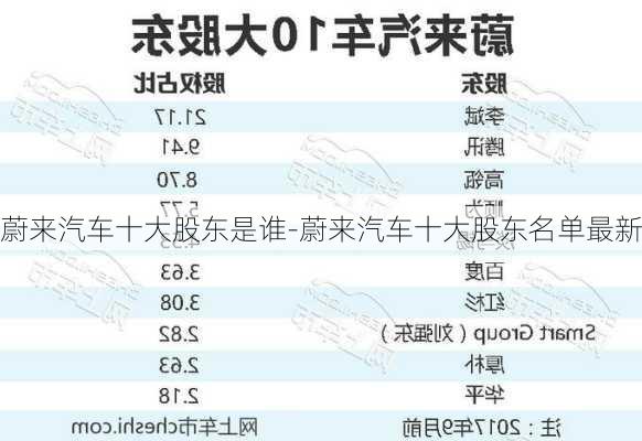 蔚来汽车十大股东是谁-蔚来汽车十大股东名单最新