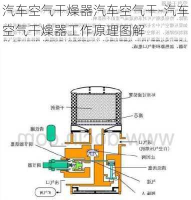 汽车空气干燥器汽车空气干-汽车空气干燥器工作原理图解