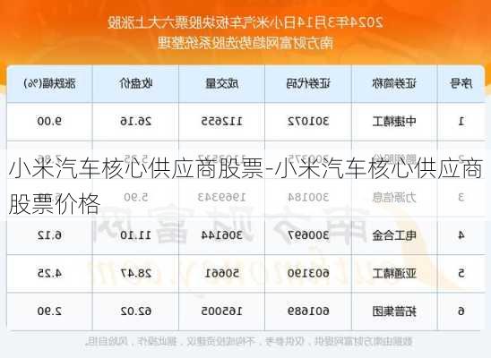 小米汽车核心供应商股票-小米汽车核心供应商股票价格