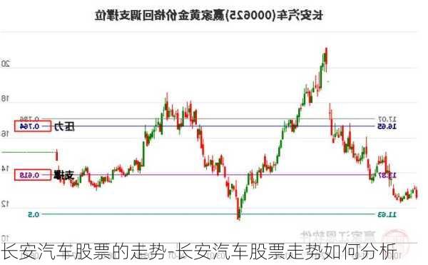 长安汽车股票的走势-长安汽车股票走势如何分析