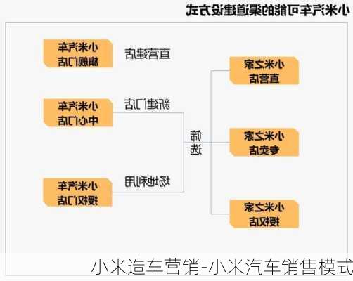 小米造车营销-小米汽车销售模式