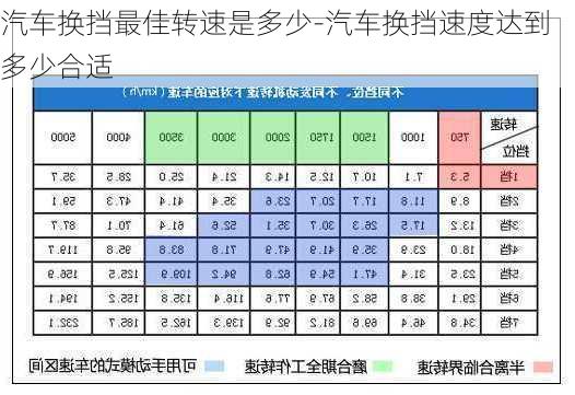 汽车换挡最佳转速是多少-汽车换挡速度达到多少合适