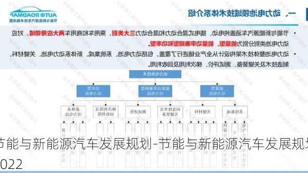 节能与新能源汽车发展规划-节能与新能源汽车发展规划2022