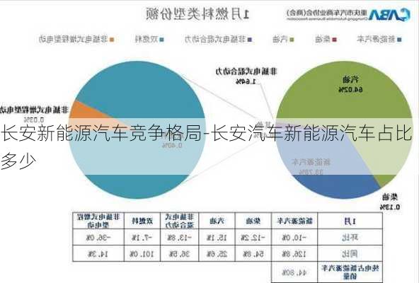 长安新能源汽车竞争格局-长安汽车新能源汽车占比多少