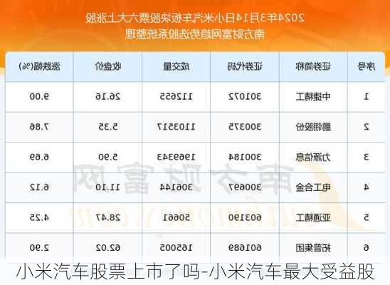 小米汽车股票上市了吗-小米汽车最大受益股